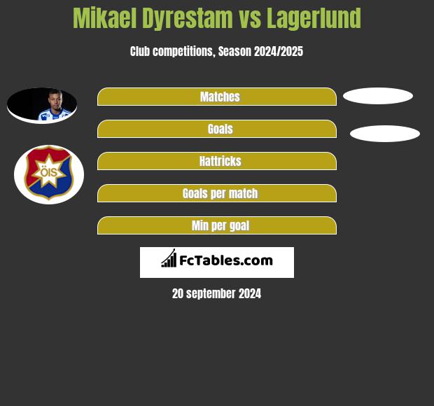 Mikael Dyrestam vs Lagerlund h2h player stats