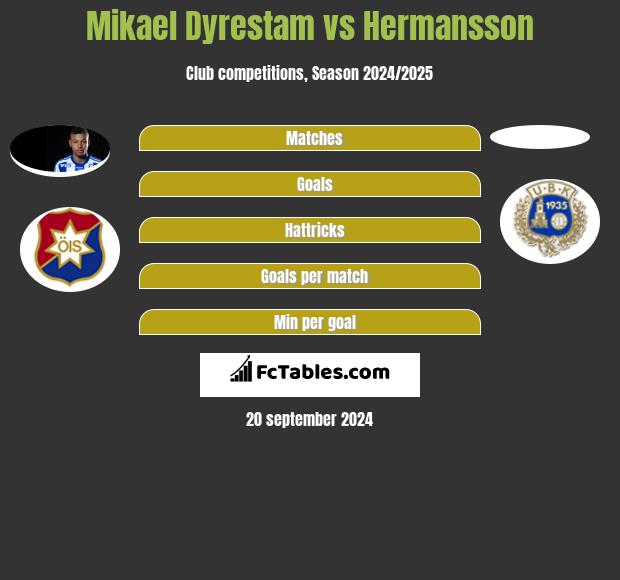 Mikael Dyrestam vs Hermansson h2h player stats