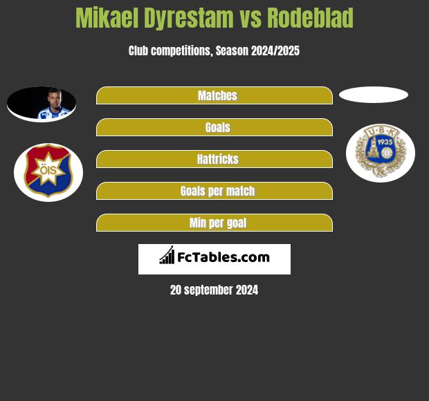 Mikael Dyrestam vs Rodeblad h2h player stats