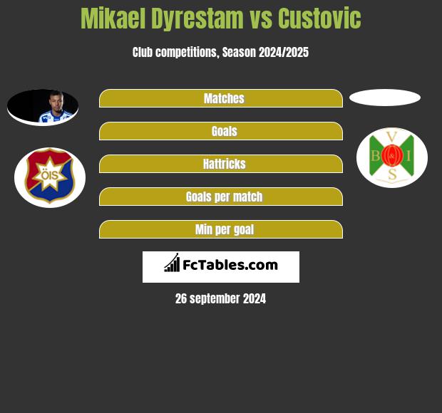 Mikael Dyrestam vs Custovic h2h player stats