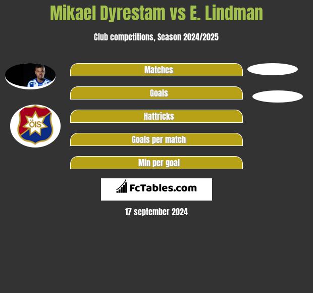 Mikael Dyrestam vs E. Lindman h2h player stats