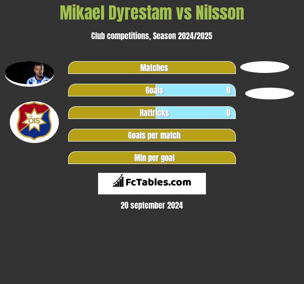 Mikael Dyrestam vs Nilsson h2h player stats