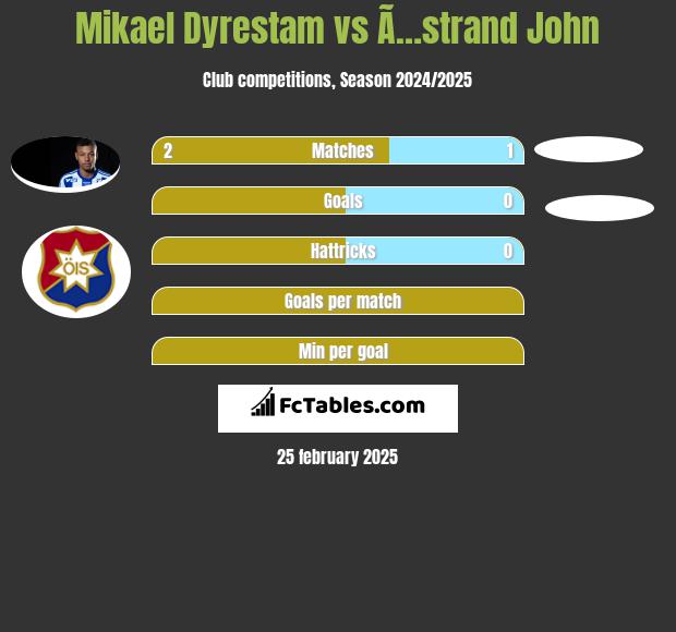 Mikael Dyrestam vs Ã…strand John h2h player stats