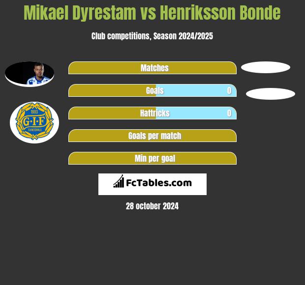 Mikael Dyrestam vs Henriksson Bonde h2h player stats