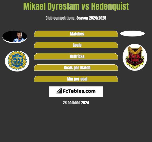 Mikael Dyrestam vs Hedenquist h2h player stats