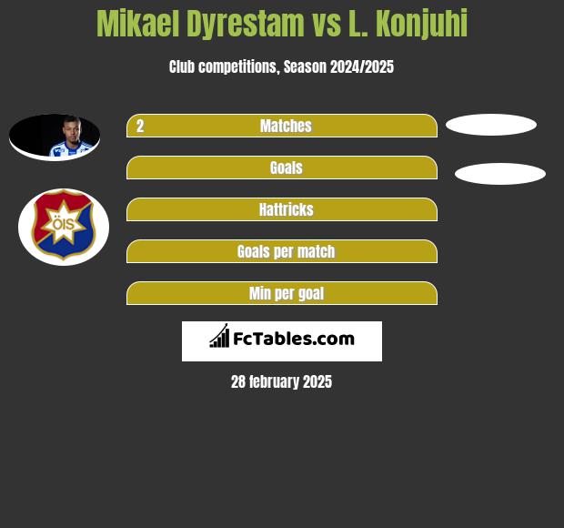 Mikael Dyrestam vs L. Konjuhi h2h player stats