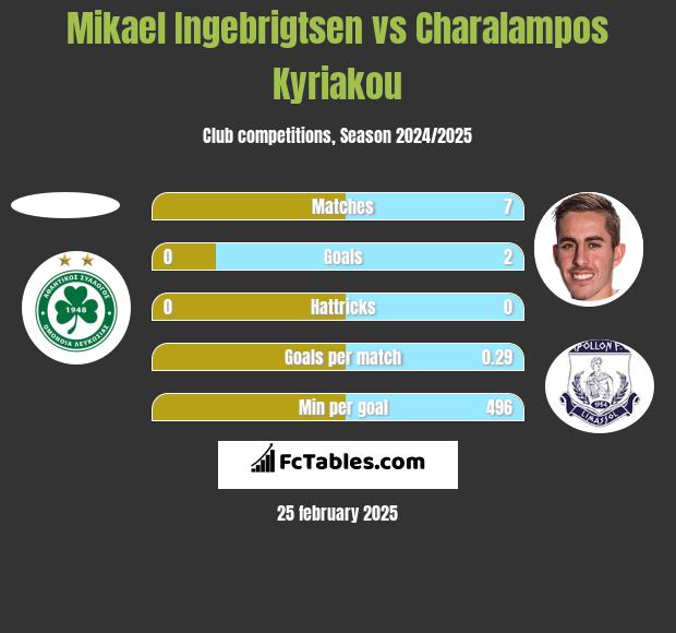 Mikael Ingebrigtsen vs Charalampos Kyriakou h2h player stats