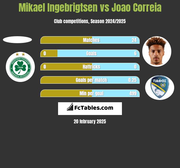 Mikael Ingebrigtsen vs Joao Correia h2h player stats