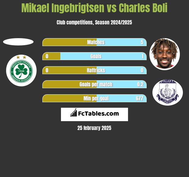 Mikael Ingebrigtsen vs Charles Boli h2h player stats