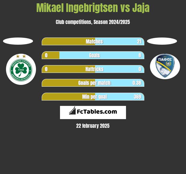 Mikael Ingebrigtsen vs Jaja h2h player stats