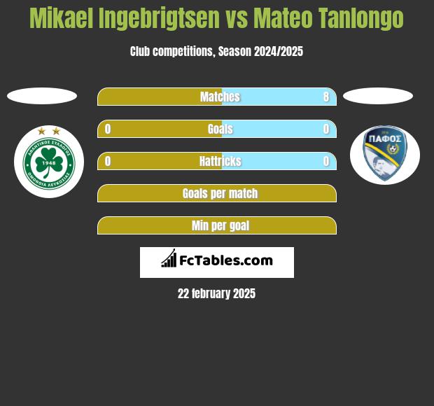 Mikael Ingebrigtsen vs Mateo Tanlongo h2h player stats