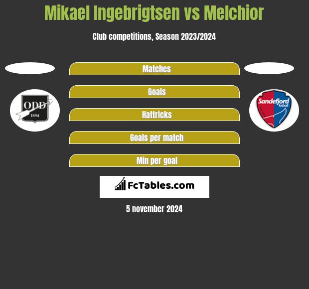 Mikael Ingebrigtsen vs Melchior h2h player stats