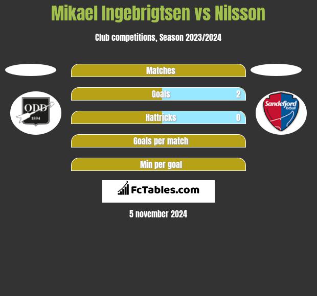 Mikael Ingebrigtsen vs Nilsson h2h player stats