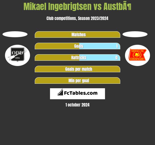 Mikael Ingebrigtsen vs AustbÃ¶ h2h player stats