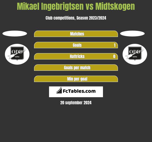 Mikael Ingebrigtsen vs Midtskogen h2h player stats