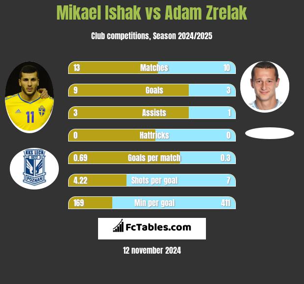 Mikael Ishak vs Adam Zrelak h2h player stats