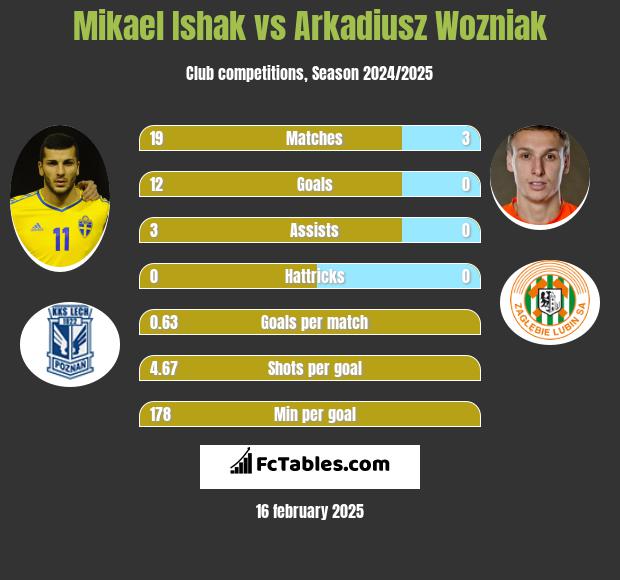 Mikael Ishak vs Arkadiusz Woźniak h2h player stats