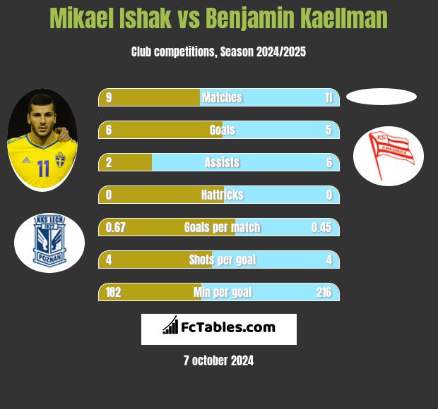 Mikael Ishak vs Benjamin Kaellman h2h player stats