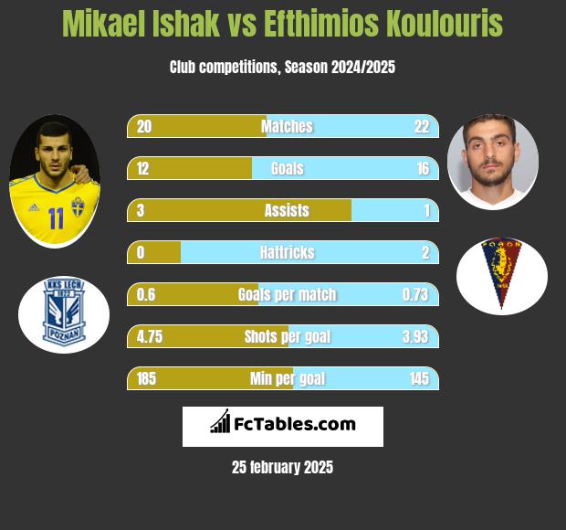 Mikael Ishak vs Efthimios Koulouris h2h player stats