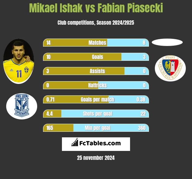 Mikael Ishak vs Fabian Piasecki h2h player stats