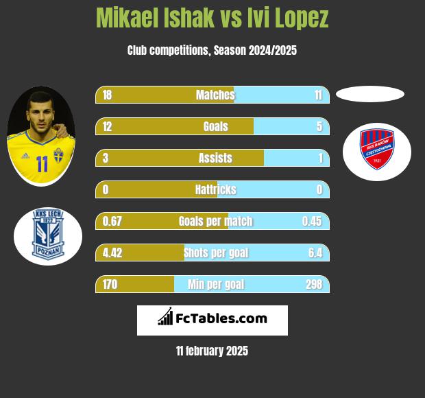 Mikael Ishak vs Ivi Lopez h2h player stats