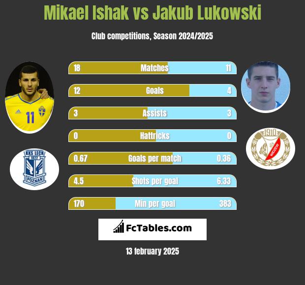 Mikael Ishak vs Jakub Łukowski h2h player stats