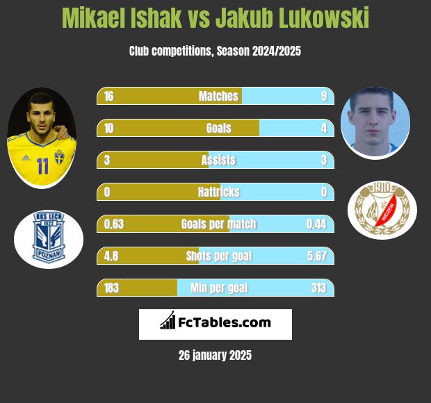 Mikael Ishak vs Jakub Lukowski h2h player stats