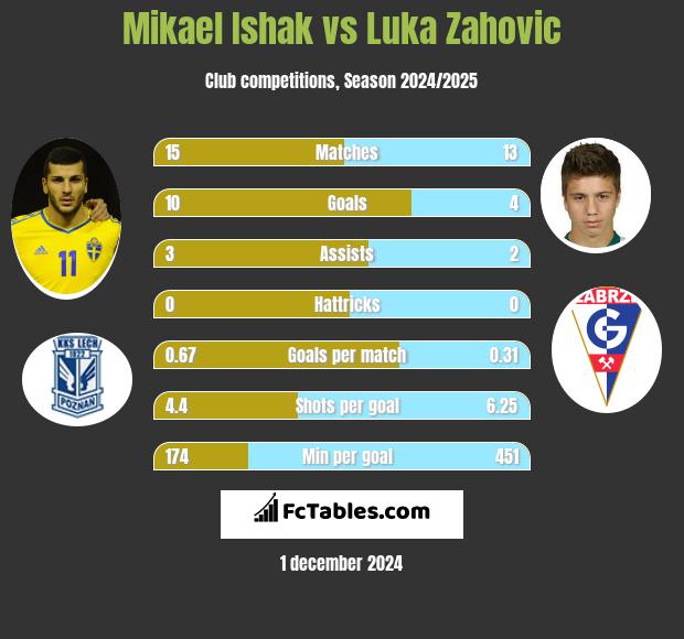 Mikael Ishak vs Luka Zahovic h2h player stats