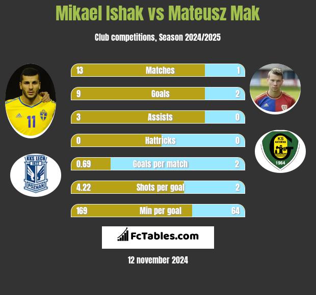 Mikael Ishak vs Mateusz Mak h2h player stats