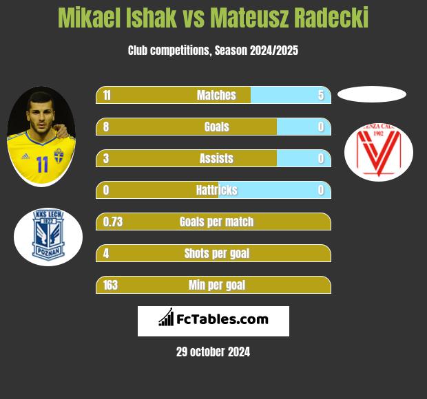 Mikael Ishak vs Mateusz Radecki h2h player stats