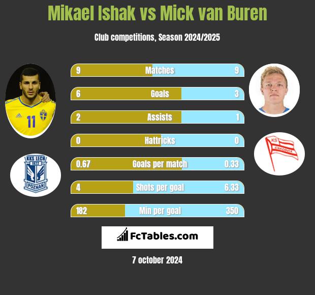 Mikael Ishak vs Mick van Buren h2h player stats