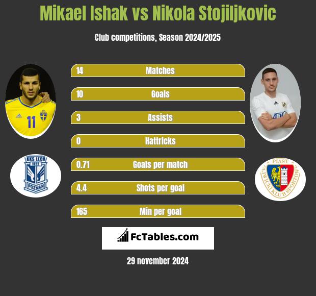 Mikael Ishak vs Nikola Stojiljkovic h2h player stats