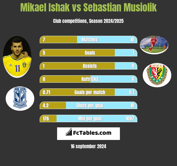 Mikael Ishak vs Sebastian Musiolik h2h player stats