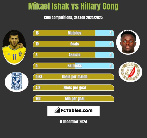 Mikael Ishak vs Hillary Gong h2h player stats