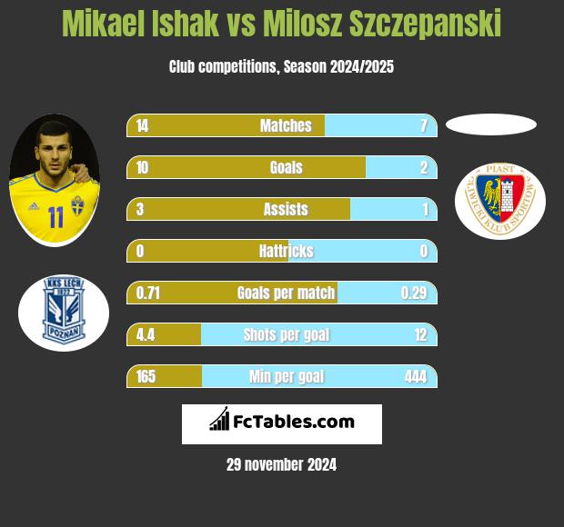 Mikael Ishak vs Milosz Szczepanski h2h player stats