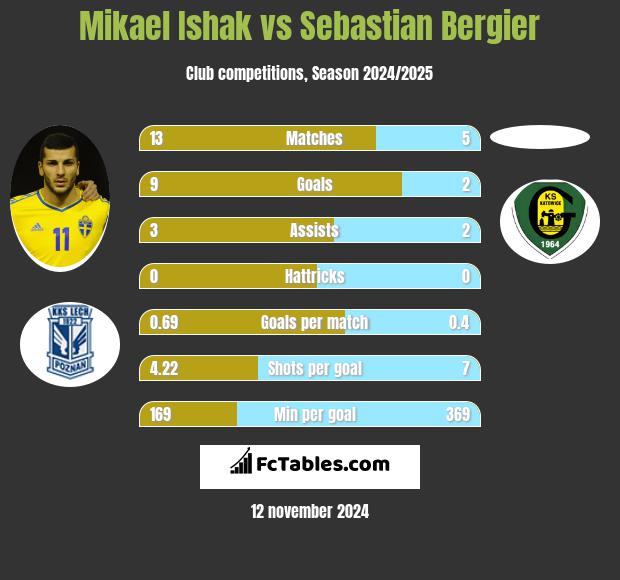 Mikael Ishak vs Sebastian Bergier h2h player stats