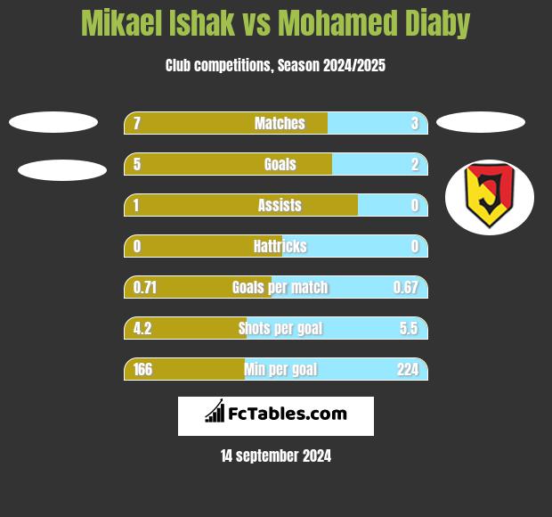 Mikael Ishak vs Mohamed Diaby h2h player stats