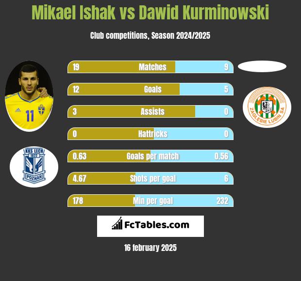 Mikael Ishak vs Dawid Kurminowski h2h player stats