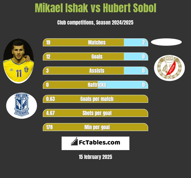 Mikael Ishak vs Hubert Sobol h2h player stats