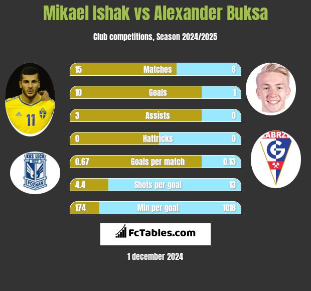 Mikael Ishak vs Alexander Buksa h2h player stats