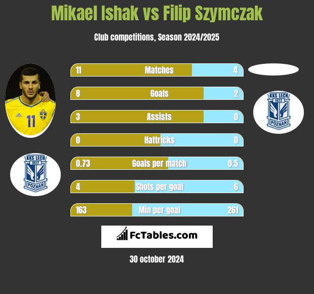 Mikael Ishak vs Filip Szymczak h2h player stats