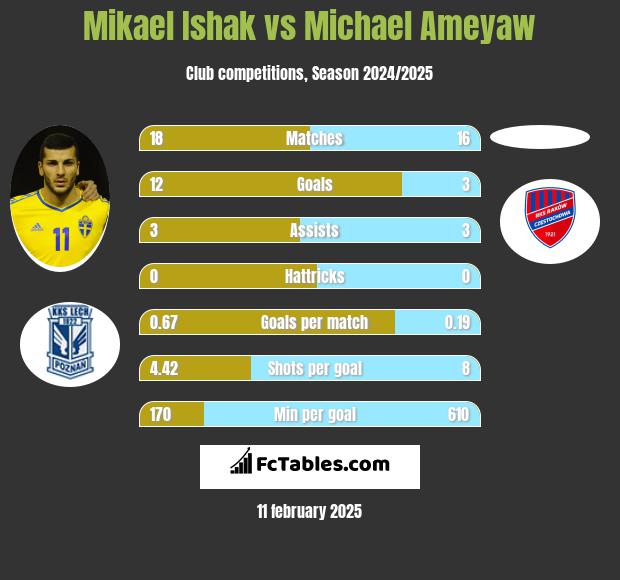 Mikael Ishak vs Michael Ameyaw h2h player stats