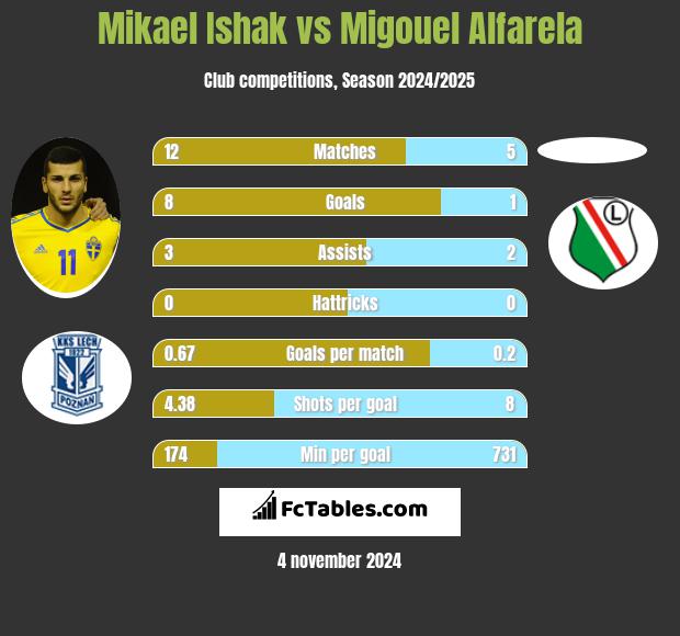 Mikael Ishak vs Migouel Alfarela h2h player stats