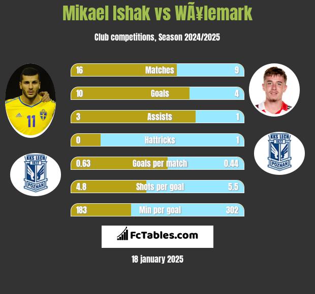 Mikael Ishak vs WÃ¥lemark h2h player stats