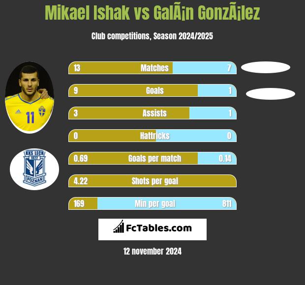 Mikael Ishak vs GalÃ¡n GonzÃ¡lez h2h player stats