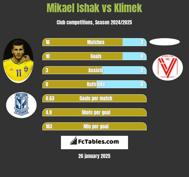 Mikael Ishak vs Klimek h2h player stats