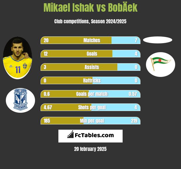 Mikael Ishak vs BobÄek h2h player stats