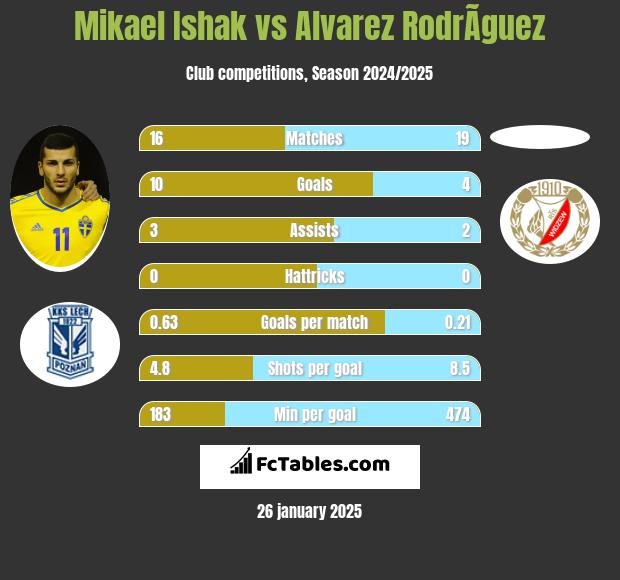 Mikael Ishak vs Alvarez RodrÃ­guez h2h player stats