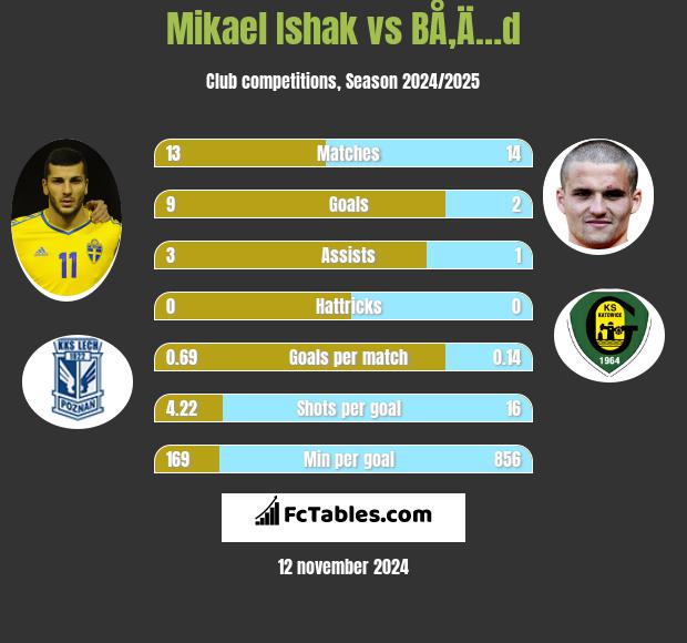 Mikael Ishak vs BÅ‚Ä…d h2h player stats