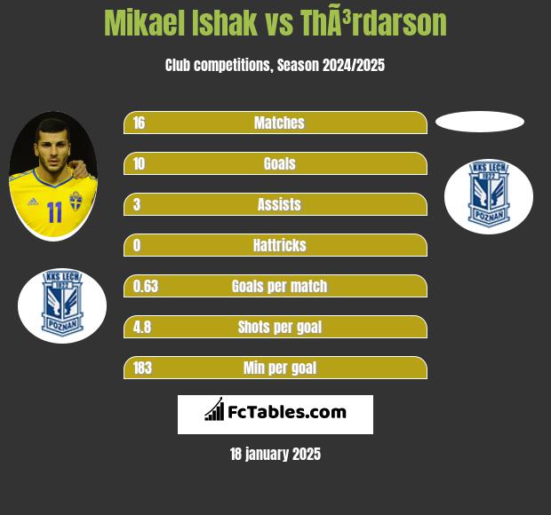 Mikael Ishak vs ThÃ³rdarson h2h player stats